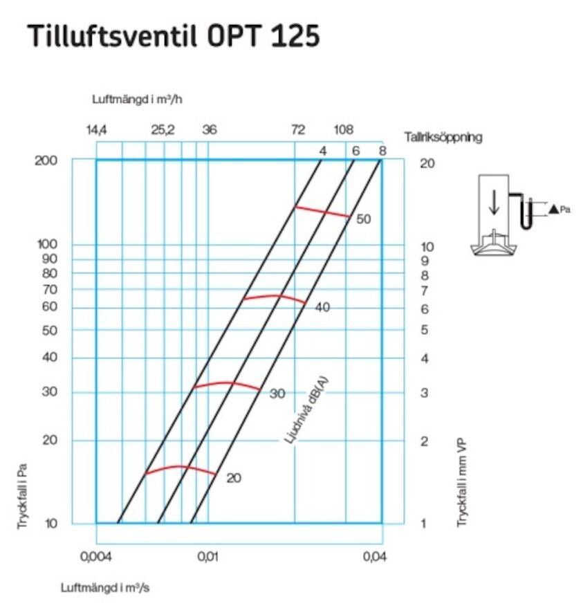 TILLUFTSDON ALTD-B 125 MM PLAST VIT
