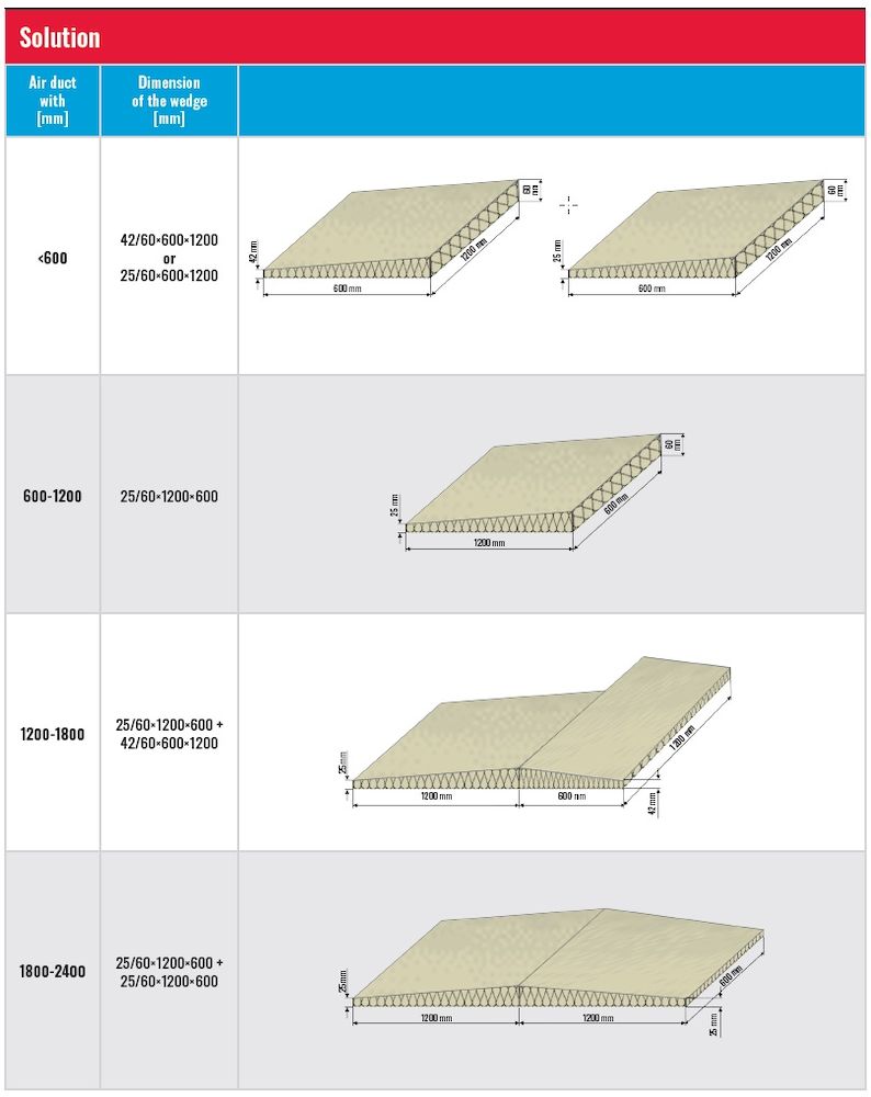 PAROC PRO ROOF WEDGE 25/60X600 5,04 M2/FP