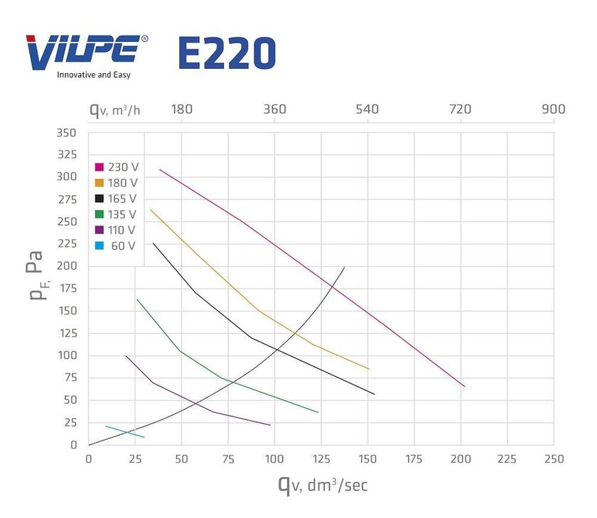 TAKFLÄKT E220P VILPE ISOLERAD SVART 500 160 MM